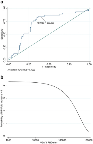 Figure 5. (a) receiver operator characteristics curve and (b) probability of seroconversion for NP-specific IgG as a function of continuous RBD-specific IgG titer. IgG titer shows good discriminant ability as a continuous predictor of seroconversion (a). The probability of seroconversion stays relatively unchanged until IgG titer approaches 100,000. At that point, the probability of seroconversion starts to decrease dramatically (b).