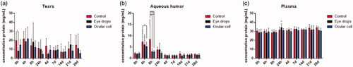 Figure 3. Total protein concentration in (a) tears, (b) aqueous humor, and (c) plasma. N = 8 rabbits per group, data are plotted as mean ± SD. ‘+’ Indicates significance compared to baseline condition, ‘*’ indicates a difference between two groups.