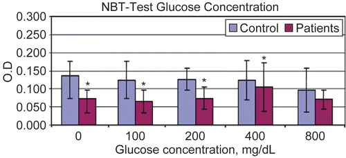 Figure 4.  Optical Density of NBT test for polymorphonuclear cells (PMNC) at different in vitro glucose concentrations Results are shown as mean ± SD of triplicate determinations. *Value significantly different from controls at p < 0.05.