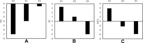 Figure 1 Pareto chart showing the standardized effect of independent variables on (A) PS, (B) ZP, (C) EE% of GA-ANCNPs.