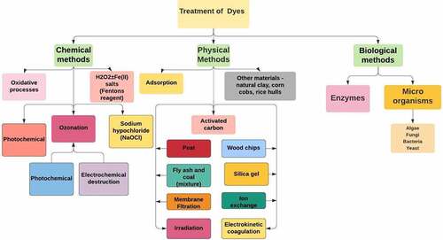 Figure 2. Methods in Dye treatment in Industries.