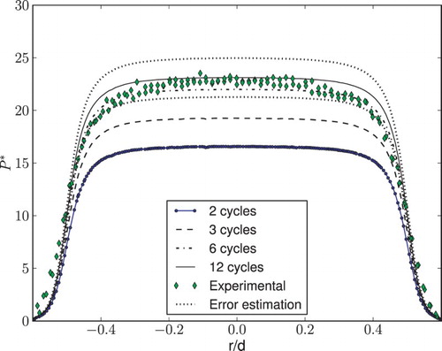 Figure 12. Comparison of pressure profiles obtained in the present simulations with experimental data.