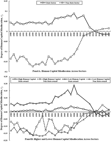 Figure 1. Evolution of human capital misallocation in state and non-state sectors in China, 1988–2019.