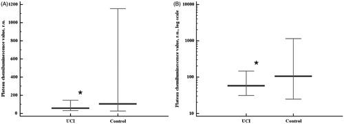 Figure 3. Chemiluminescent assay results - the plateau chemiluminescence value (PV) in linear (A) and log (B) scales. Data are represented as 5–95 percentiles and median. *p = 0.0454 - the differences are significant. r.u.: relative units.