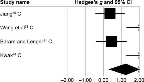 Figure S1 Forest plot illustrating individual studies evaluating the effects of rhythmic auditory cueing on gait velocity in children with cerebral palsy.Notes: Negative effects indicate reduction in gait velocity, positive effects enhancement in gait velocity. Weighted-effect sizes – Hedge’s g (boxes) and 95% CI (whiskers) – demonstrate repositioning errors for individual studies. The diamond represents pooled effect sizes and 95% CI. Negative mean differences indicate favorable outcomes for control groups, positive mean differences favorable outcomes for experimental groups.Abbreviation: C, children.