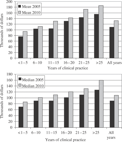 Figure 4. Five-year comparisons of income at varying intervals of years in clinical practice.