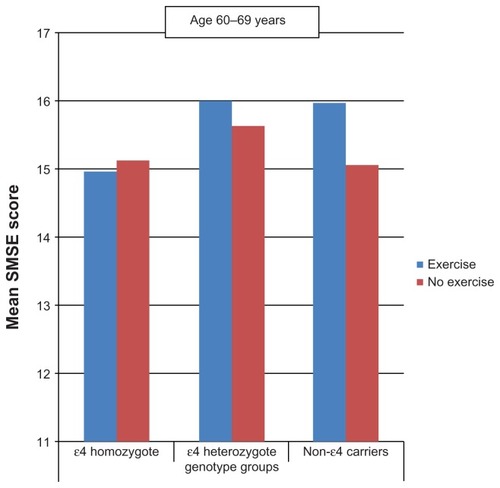 Figure 1 Mean short mental state examination (SMSE) score by physical activity and apolipoprotein E genotype (age 60 to 69 years).
