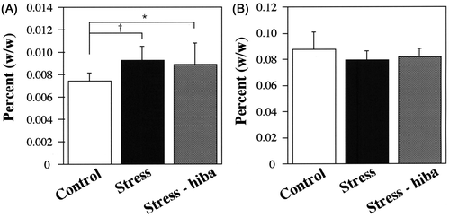 Fig. 2. Ratios of weights of the adrenal glands and thymus relative to the body weight.Note: (A) Ratios of weights of the adrenal gland of stressed and stress-HEO rats were greater than those of control rats (*P < 0.05, †P < 0.01). No significant difference was observed in the ratio of the weight of the adrenal glands between stress and stress-HEO rats. (B) No significant difference was observed in the ratio of the weight of the thymus among control, stressed, and stress-HEO rats. White, black, and gray columns indicate the percents of control (n = 12), stressed (n = 10), and stress-HEO rats (14 weeks of age, n = 12), respectively. Error bars indicate SD.