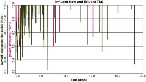 Figure 10. The relationship between the TSS and influent flow