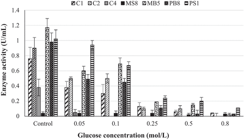 Figure 4. Glucose tolerance of crude β-glucosidases produced by (C1) Aspergillus japonicas, (C2) Neofusicoccum parvuma, (C4) Meyerozyma guilliermondi, (MS8) Trichoderma atroviride, (MB5) Neofusicoccum parvumb, (PB8) Lasiodiplodia iranensis, (PS1) Chaetomella sp., at 30 °C, 125 r/min using 4-nitrophenyl-β-D-glucopyranoside as a substrate at OD 410 nm (Mean ± SD, N = 4).