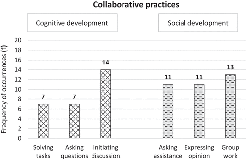 Figure 3. Collaborative practices for supporting pupils’ cognitive and social development.