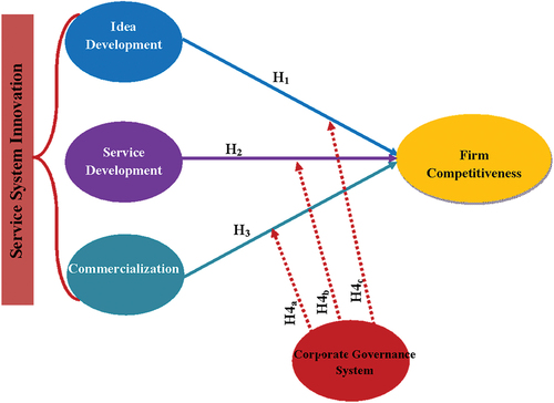 Figure 1. Conceptual Framework, 2022.