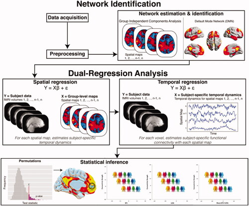 Figure 1. Functional connectivity analyses of the Default Mode Network (DMN). Collected resting-state fMRI data were first preprocessed and cleaned. Data from all participants was concatenated across time and submitted to a probabilistic group independent component analysis (ICA) using MELODIC. The group ICA produced a set of 20 independent spatial maps/components (i.e. functional networks). The set of spatial maps generated by MELODIC was then used to generate subject-specific versions of these spatial maps, and associated time courses, using Dual Regression. That is, for each subject, the group-average set of spatial maps was regressed (as spatial regressors in multiple regression) onto the subject’s 4 D space-time dataset. This resulted in a set of subject-specific time series, one per group-level spatial map. Next, these time series were regressed (as temporal regressors, again using multiple regression) against the same 4 D dataset, resulting in a set of subject-specific spatial maps, one per group-level spatial map. Our component of interest (i.e. DMN) was then selected based on spatial similarity to functional networks described in prior seminal papers on DMN connectivity and architecture. Finally, permutation testing (N = 5000) was used to examine the association between DMN connectivity and social dysfunction proxies, while correcting for key clinical and sociodemographic factors. Results were adjusted for multiple comparisons using Threshold-Free Cluster Enhancement with Family-Wise Error correction at p < 0.05. Adapted and reprinted with permission from Wiley Periodicals, Inc.: Human Brain Mapping (Smith et al. Citation2015).