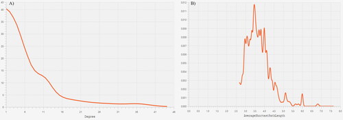 Figure 5. (A) the degree distribution shows a scale-free topology and measures up to a power law; (B) the average path length distribution (APL = 3.905) of the Vibrio vulnificus E4010 secretory network.