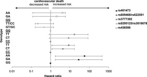 Figure 2 Hazard ratios for cardiovascular death per OCT1 genotype in diabetic metformin users. Squares: hazard ratios calculated with an additive cox proportional hazards regression model adjusted for confounders, error bars: 95% confidence interval, different shades of grey represent different intronic OCT1 SNPs or SNP combinations. Homozygosity for the major allele is set as 1.