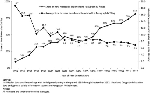 Figure 3. Paragraph IV filing frequency and timing (3-year moving average).