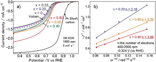 Figure 4. (a) Linear-sweep polarization curves of typical LDHs measured with a rotating disc electrode in an O2-saturated 1 M KOH solution at a scan rate of 5 mV s−1. The polarization curves of Pt/C and Vulcan® are shown for comparison. (b) Koutecky–Levich plots at −0.324 V (vs. RHE) and 400–2500 rpm.