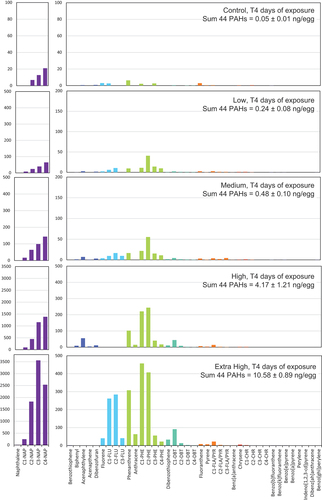 Figure 3. Concentration of 44 PAHs (pg/egg) in embryos of the Control, Low, Medium, High, and Extra High groups following 4 d of exposure. The sum of 44 PAH concentrations (ng/egg wet weight) is listed for each treatment group. Parent compounds are indicated with full name, while alkylated homologs are indicated as C1-, C2-, C3-, and C4-.