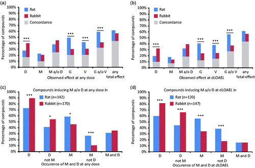 Figure 1. Occurrence of embryo–fetal death (D), malformation (M), growth retardation (G) and variation (V) for all compounds (n = 379) at (A) any dose and (B) observed at the dLOAEL (blue = rat, red = rabbit, gray = concordance of effect category induced by the same compound in both rat and rabbit). Occurrence of D and M for compounds inducing M and or D in rat and rabbit (C) at any dose and (D) specifically at the dLOAEL. (*p < .05; ***p < .001. Fisher’s exact t-test).