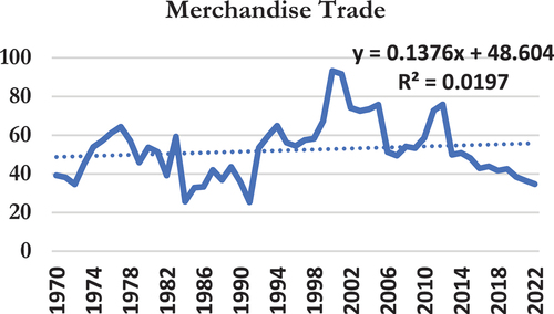 Figure 7. The trend in merchandise trade of Ghana (1970–2022).