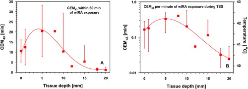 Figure 12. Thermal doses expressed as cumulative equivalent minutes at 43 °C (CEM43) at different tissue depths. Data are related to total exposure time (60 min, panel A) and to 1 min of exposure during the thermal steady state (panel B). Right ordinate in panel B: corresponding tissue temperatures. CEM43 = 1 min corresponds to a tissue temperature of 43 °C. Values are means ± SD. Lines: best polynomial fits.