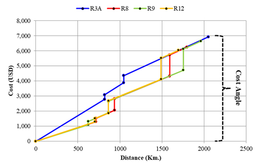 Figure 7. Cost-Distance Analysis.