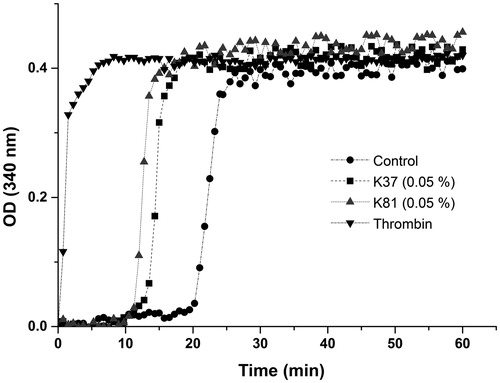 Figure 4. Recalcified plasma clotting in the presence of no additive (control), thrombin, and 0.05% recombinant human hair K37 and K81.