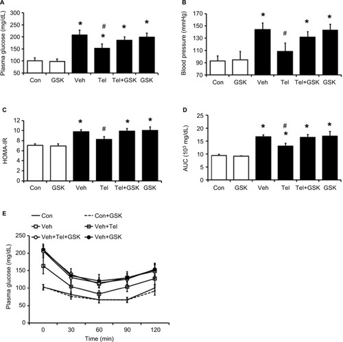 Figure 2 PPARδ antagonist GSK0660 inhibited the effects induced by chronic telmisartan treatment in MS rats.