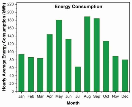 Figure 3. Month-wise average hourly energy consumption