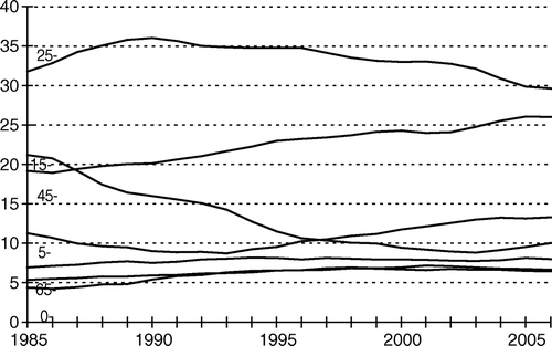 Figure 4.  Trend in age distributions for women 1985–2005 (percentages).