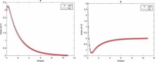 Figure 6. Mean of the optimal states of Example 2 with MC and gPC uncertainty propagation