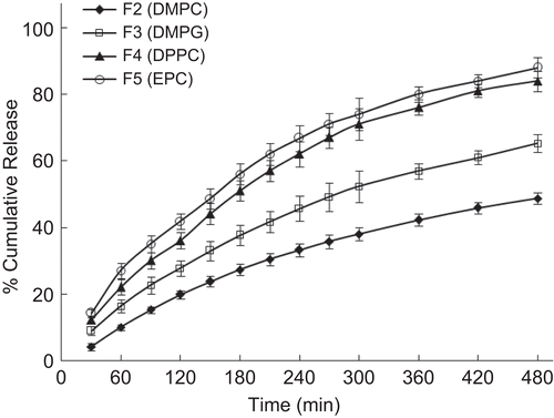 Figure 7.  Effect of different phospholipid formulations on the in-vitro release profile of drug. Each data point represents mean ± standard deviation (n = 3).