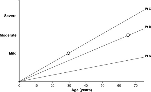 Figure 1 Line graph representation of disease progression in 3 idealized patients. Patient (Pt) A has slow disease progression and with age may notice or report few symptoms (ie, low impact/low disease activity/mild disease). Patient B has greater progression and symptoms become noticeable in the 60s (moderate impact/moderate disease activity/moderate disease). Patient C has rapid disease progression leading to symptoms in the 30s (major impact/high disease activity/mild disease).