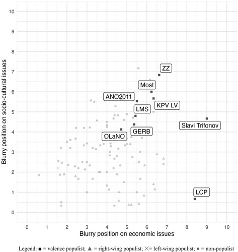 Figure 3. Blurry positions on economic and socio-cultural issues (labels refer to valence populist parties). Legend: ▪ = valence populist; ▴ = right-wing populist; ✕ =  left-wing populist; ● = non-populist.