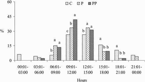 Figure 2. Distribution of parturition in estrus synchronization programmes of Saanen goats throughout the day. C = control (natural estrus), P = progesterone impregnated sponges, PP = progesterone impregnated sponges + PMSG. a,bP < .05.