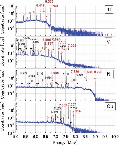 Figure 7. Energy spectra of candidate metals. Full energy peaks are shown as the energy. Escape peaks are marked by letters S (single escape peak) and D (double escape peak). The full energy peaks, single escape peaks and double escape peaks of the target gamma rays (shown in Table 1) have their energies shown using bold red numbers. The peaks which are not labeled were obtained from the environmental structures that included such metals as Cd or Fe.