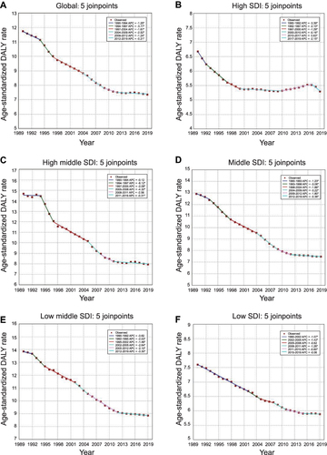 Figure 8 Temporal trends of age-standardized DALY rate by SDI regions using Joinpoint regression model. Temporal trends at global (A), high SDI (B), high middle SDI (C), middle SDI (D), low middle SDI (E), and low SDI (F) levels. *Indicates that the Annual Percent Change (APC) is significantly different from zero at the alpha = 0.05 level.