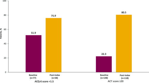 Figure 5 Percentage of patients with controlled asthma at baseline (12-month pre-index period) and during follow-up. Controlled asthma defined as ACQ-6 score <1.5 (well-controlled/partly controlled) or ACT score ≥20 (well-controlled).