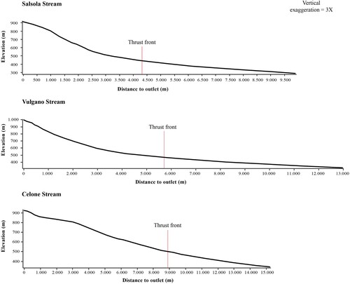 Figure 2. Longitudinal profiles of the main streams (vertical exaggeration = 3X).