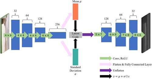 Figure 3. Convolutional variational autoencoder.