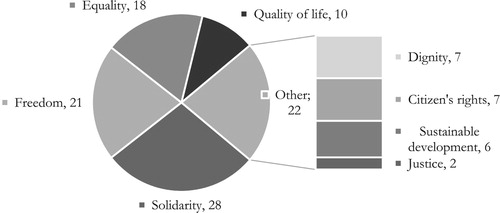 Figure 2. Occurrence of values embedded in innovations by the social enterprises.
