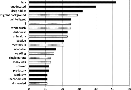 Figure 1. The frequency distribution of the 20 categories with ≧ 10 words from the free association on the concept “Swedish citizens receiving welfare benefits.” Categories related to warmth/competence have solid black bars.
