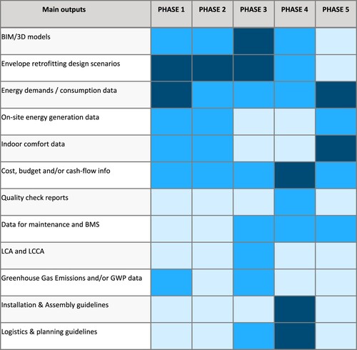 Figure 8. Overview of the main OUTPUTS per phase according to the respondents’ mentions. Low/medium/high relative mentions per phase are shown with colours (the darker the colour, the higher the number of mentions per phase).