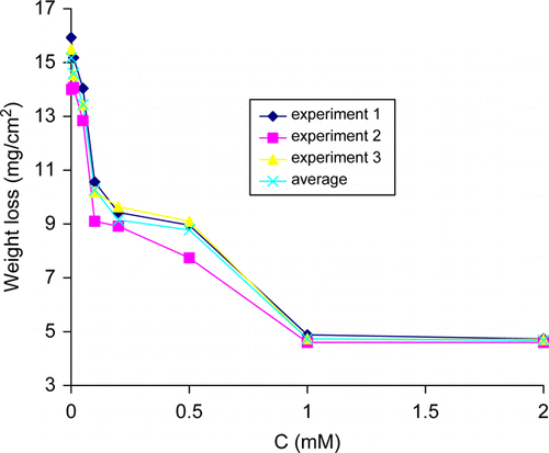 Figure 1.  Variation of weight loss with thiamine hydrochloride concentration for copper in 2.5 M HNO3 at 30°C.