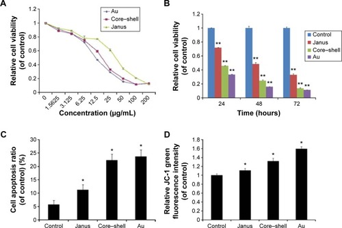 Figure 3 Mitochondrial apoptosis induced by three rod-like gold-mesoporous silica nanoparticles.Notes: (A) MTT assay showing MCF-7 cells after incubation with three rod-like gold-mesoporous silica nanoparticles at various concentrations (1.56–200 µg/mL) for 24 hours. (B) MTT assay showing MCF-7 cells after separate incubation with 12.5 µg/mL of three rod-like gold-mesoporous silica nanoparticles for various time intervals (24, 48, or 72 hours). (C) MCF-7 cells were treated separately with 12.5 µg/mL of three rod-like gold-mesoporous silica nanoparticles for 24 hours; the apoptotic ratio was then assessed by Annexin V-FITC/PI binding and measured using flow cytometry. (D) Changes in the MMP were detected using JC-1 staining and analyzed by flow cytometry. The data represent three separate experiments. Mean values ± SD. *P<0.05 versus a control group, **P<0.01 versus a control group.Abbreviations: Au, gold; FITC, fluorescein isothiocyanate; PI, propidium iodide; MTT, 3-(4,5-dimethylthiazol-2-yl)-2,5-diphenyltetrazolium bromide.