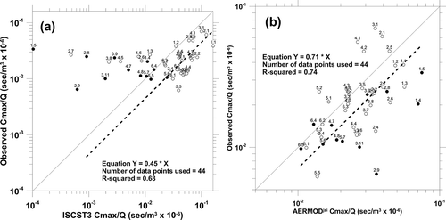 Figure 4. (a) Comparison of Kincaid observed and ISCST3 modeled average centerline concentration values. (b) Comparison of Kincaid observed and AERMOD modeled average centerline concentration values.