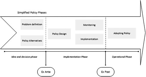 Figure 2. Policy phases and its pathway for analysis adapted from (Samset and Christensen Citation2017).