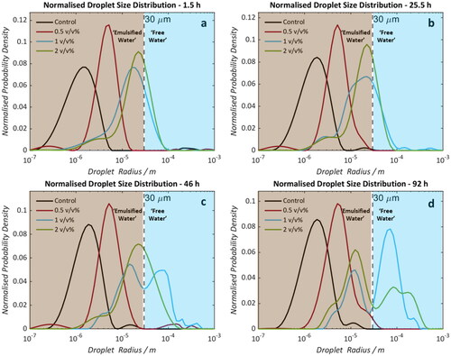 Figure 3. Droplet size distributions of saline (0.1 wt% NaCl) water-in-crude oil emulsions (formed using Oil A). Samples doped with 0 (black), 0.5 (red), 1 (blue), and 2 (green) v/v% naphthenic acid. Measurements were taken at 1.5 (a), 25.5 (b), 46 (c), and 92 (d) hours post-emulsification. Dotted lines at 30 μm indicate the estimated maximum radius detectable by the NMR PFG-STE method.