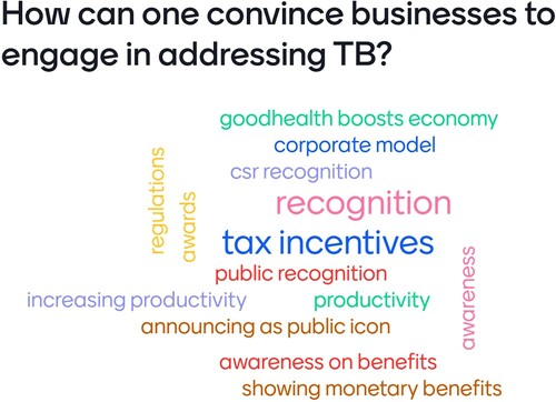 Figure 4. Audience suggestions regarding engaging businesses collated in a word cloud.