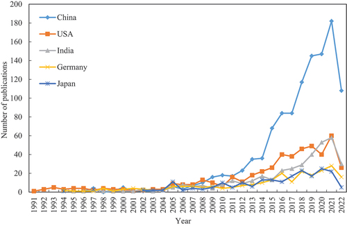 Figure 5. Comparison the growth trends of the top five productive countries during 1991–2022.